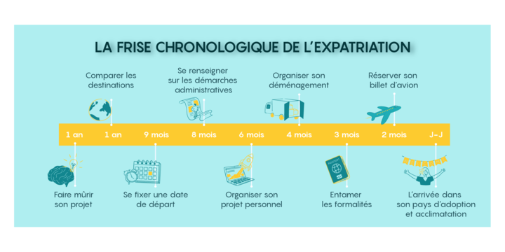 Frise chronologique de l'expatriation