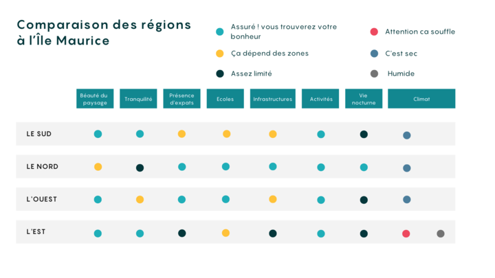 Tableau régions de Maurice